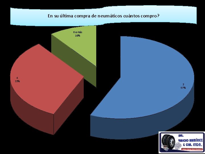 En su última compra de neumáticos cuántos compro? 6 o más 10% 4 33% En su última compra de neumáticos cuántos compro? 6 o más 10% 4 33%