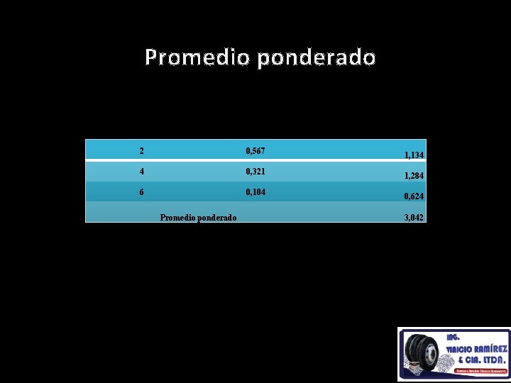 Promedio ponderado 2 0, 567 4 0, 321 6 0, 104 Promedio ponderado 1, Promedio ponderado 2 0, 567 4 0, 321 6 0, 104 Promedio ponderado 1,