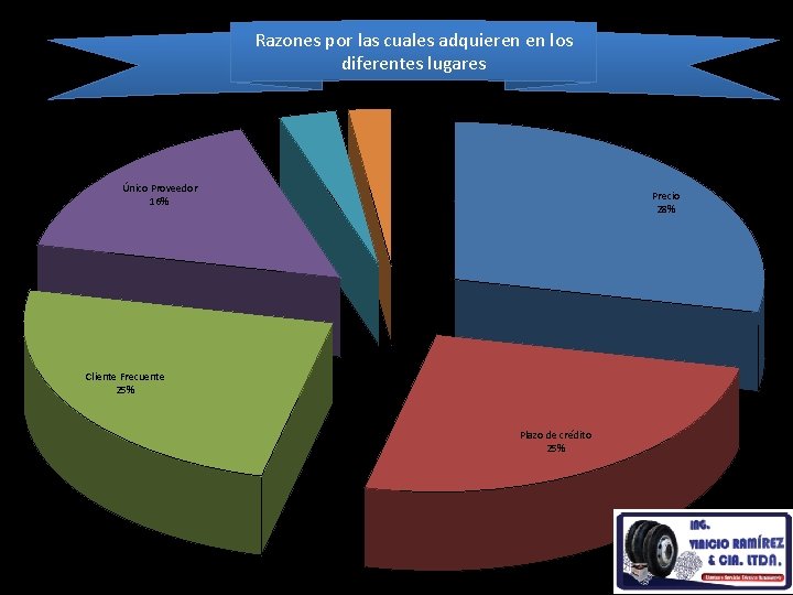 Razones por las cuales adquieren en los diferentes lugares Alianza Estratégica 3% Cercania 2% Razones por las cuales adquieren en los diferentes lugares Alianza Estratégica 3% Cercania 2%
