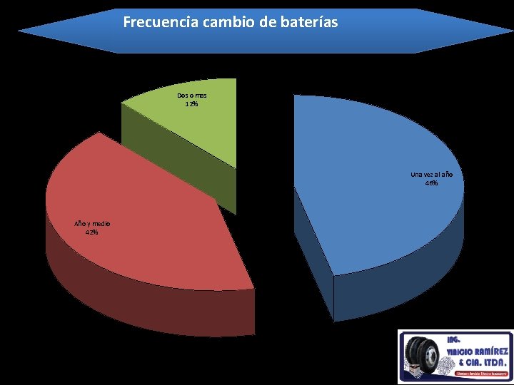 Frecuencia cambio de baterías Dos o mas 12% Una vez al año 46% Año Frecuencia cambio de baterías Dos o mas 12% Una vez al año 46% Año