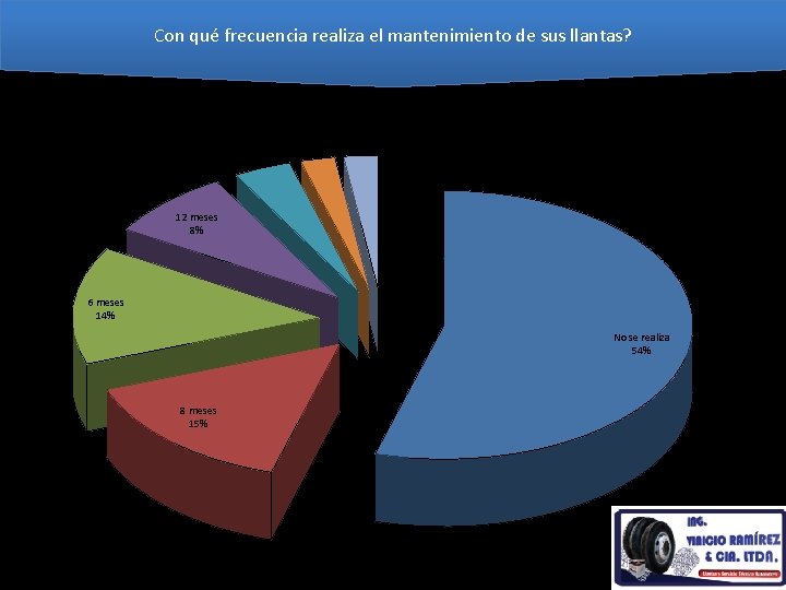 Con qué frecuencia realiza el mantenimiento de sus llantas? 10 meses 4% 4 meses Con qué frecuencia realiza el mantenimiento de sus llantas? 10 meses 4% 4 meses