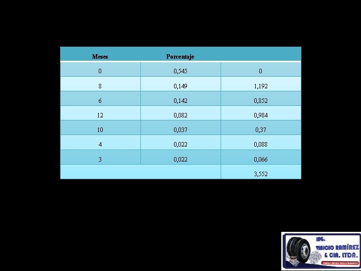 Meses Porcentaje 0 0, 545 0 8 0, 149 1, 192 6 0, 142 Meses Porcentaje 0 0, 545 0 8 0, 149 1, 192 6 0, 142