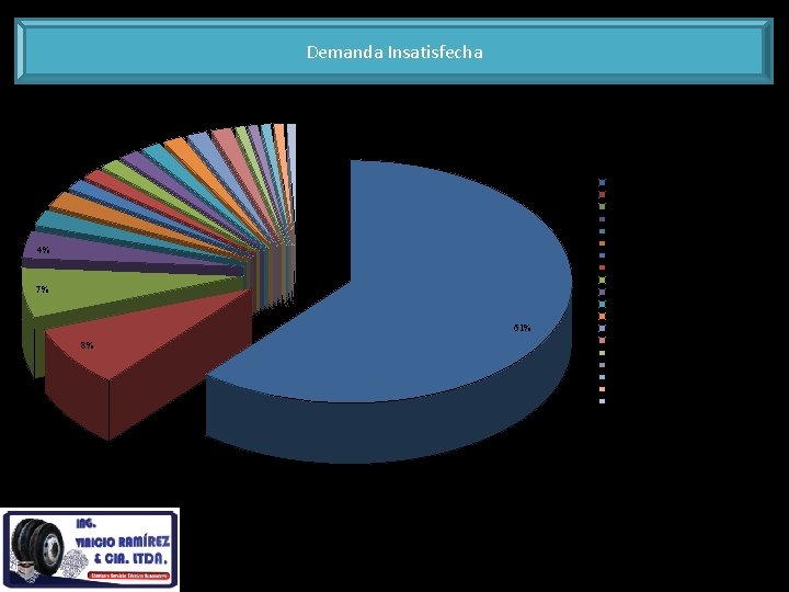 Demanda Insatisfecha 1% 1% 1%1%1% 1% 1% 2% 2% 4% 7% 61% 8% Ing. Demanda Insatisfecha 1% 1% 1%1%1% 1% 1% 2% 2% 4% 7% 61% 8% Ing.
