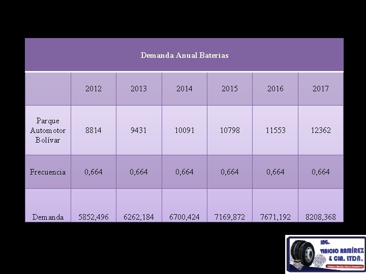 Demanda Anual Baterías 2012 2013 2014 2015 2016 2017 Parque Automotor Bolívar 8814 9431 Demanda Anual Baterías 2012 2013 2014 2015 2016 2017 Parque Automotor Bolívar 8814 9431