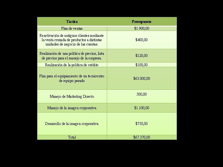 Táctica Presupuesto Plan de ventas $1. 900, 00 Reactivación de antiguos clientes mediante la Táctica Presupuesto Plan de ventas $1. 900, 00 Reactivación de antiguos clientes mediante la