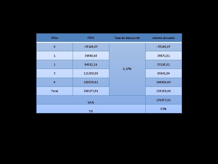 Años FNFE Tasa de descuento valores actuales 0 -78196, 07 1 39668, 98 36672, Años FNFE Tasa de descuento valores actuales 0 -78196, 07 1 39668, 98 36672,