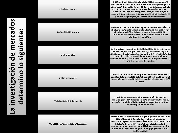 La investigación de mercados determino lo siguiente: Principales marcas El 36% de la población La investigación de mercados determino lo siguiente: Principales marcas El 36% de la población