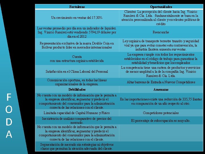 Fortalezas Un crecimiento en ventas del 17. 30% Las ventas promedio por día son Fortalezas Un crecimiento en ventas del 17. 30% Las ventas promedio por día son