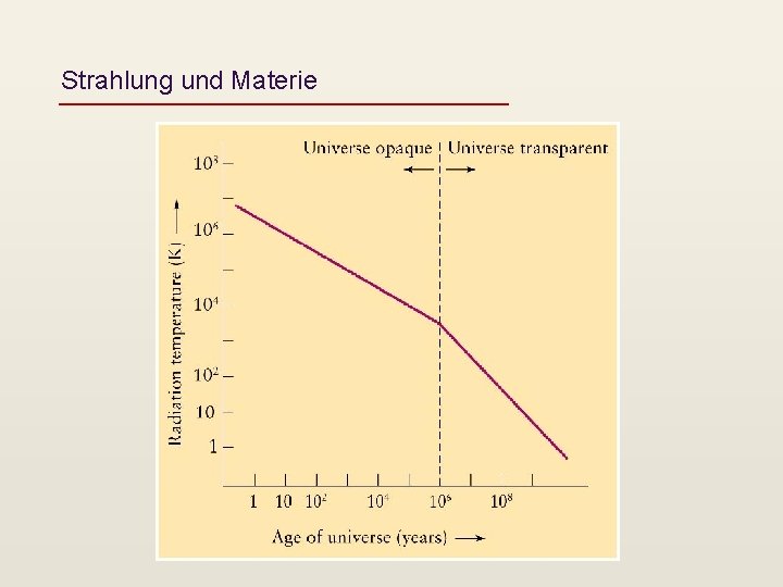 Strahlung und Materie 