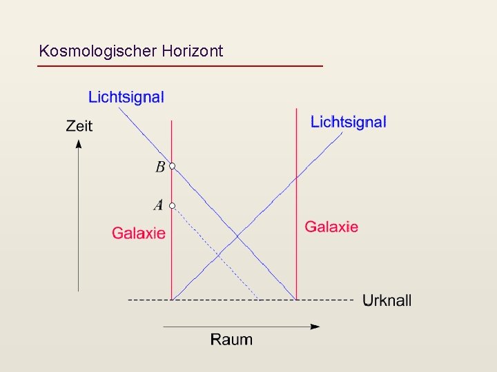 Kosmologischer Horizont 