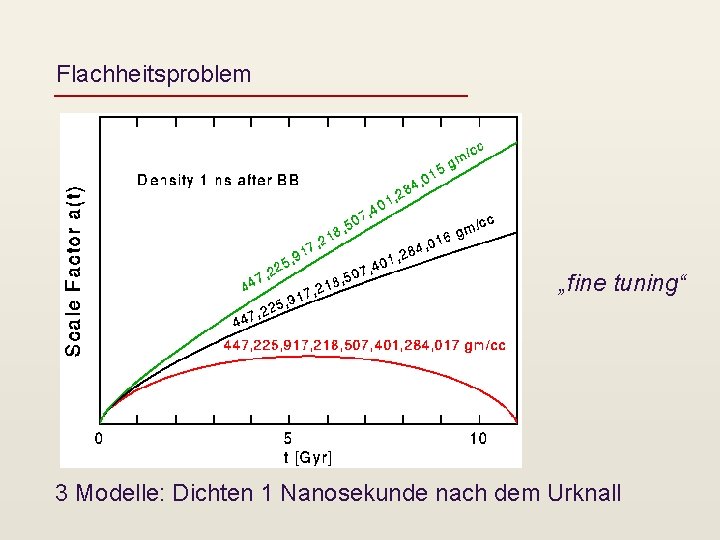 Flachheitsproblem „fine tuning“ 3 Modelle: Dichten 1 Nanosekunde nach dem Urknall 