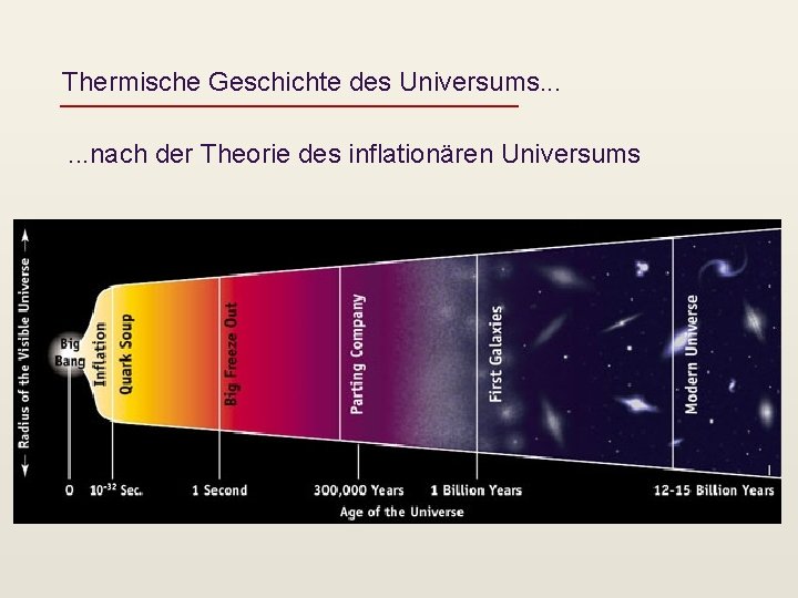 Thermische Geschichte des Universums. . . nach der Theorie des inflationären Universums 