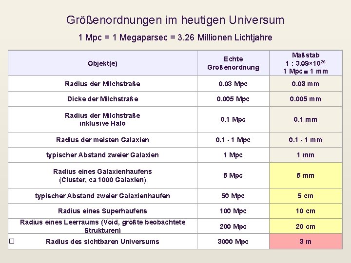 Größenordnungen im heutigen Universum 1 Mpc = 1 Megaparsec = 3. 26 Millionen Lichtjahre