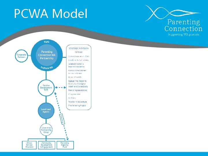 PCWA Model Delivered by 