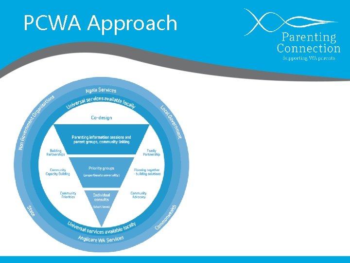 PCWA Approach Delivered by 