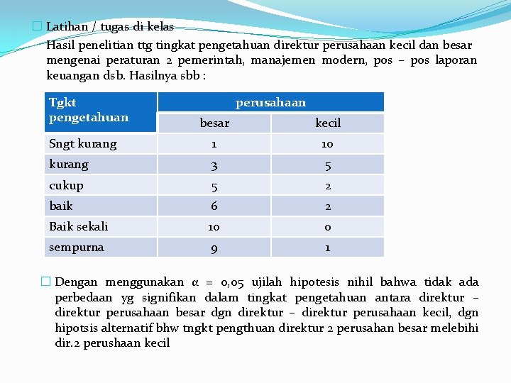 � Latihan / tugas di kelas Hasil penelitian ttg tingkat pengetahuan direktur perusahaan kecil