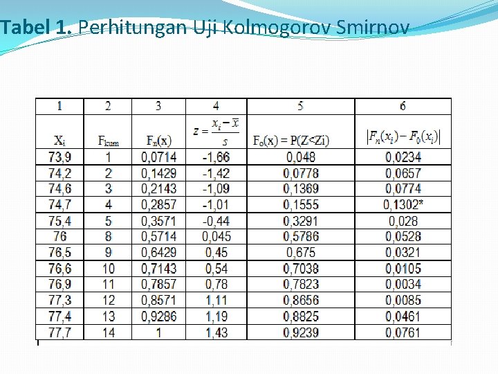 Tabel 1. Perhitungan Uji Kolmogorov Smirnov 