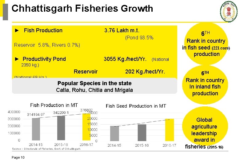 Chhattisgarh Fisheries Growth ► Fish Production 3. 76 Lakh m. t. (Pond 93. 5%