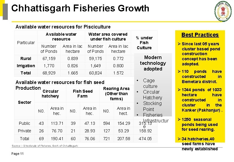 Chhattisgarh Fisheries Growth Available water resources for Pisciculture Particular Available water resource Water area