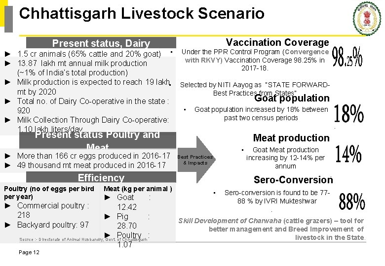 Chhattisgarh Livestock Scenario Vaccination Coverage Present status, Dairy ► 1. 5 cr animals (65%