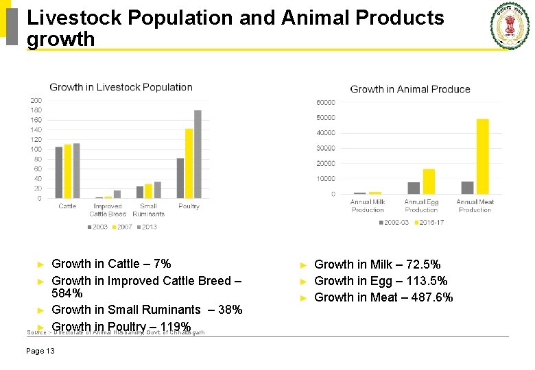 Livestock Population and Animal Products growth Growth in Cattle – 7% ► Growth in