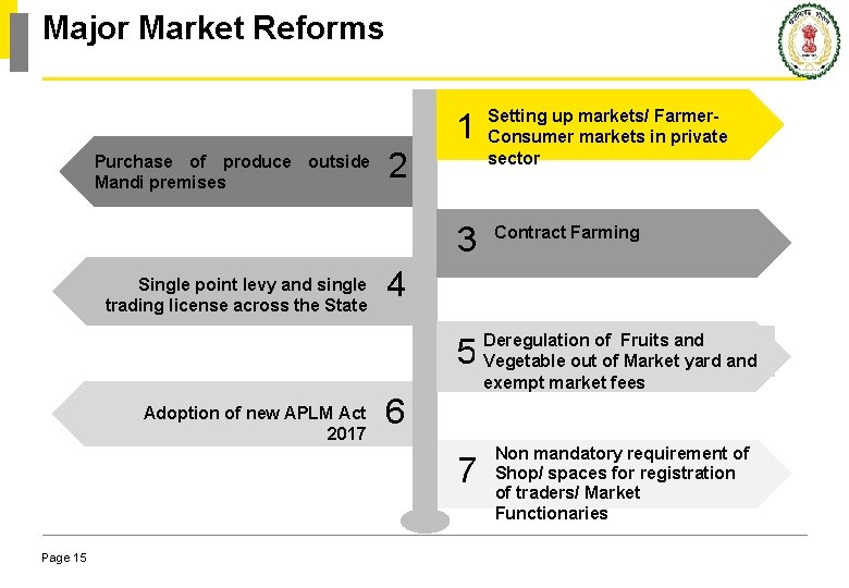 Major Market Reforms 1 Purchase of produce outside Mandi premises 2 3 Single point