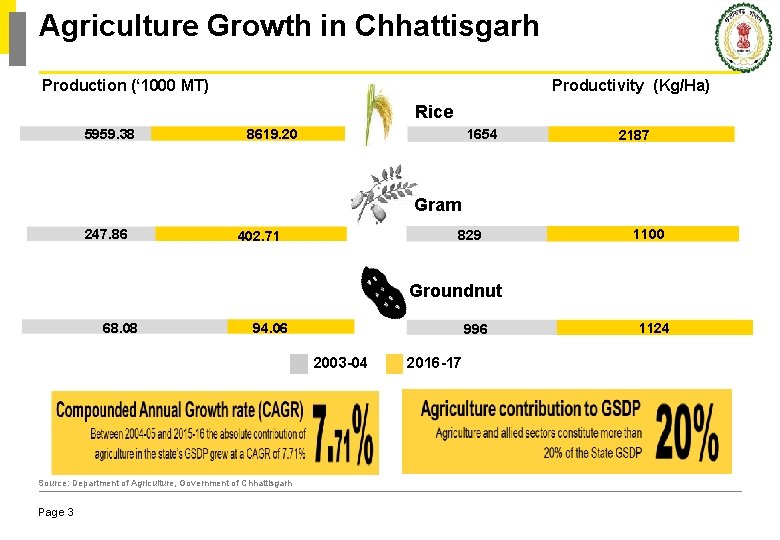 Agriculture Growth in Chhattisgarh Productivity (Kg/Ha) Production (‘ 1000 MT) Rice 5959. 38 8619.