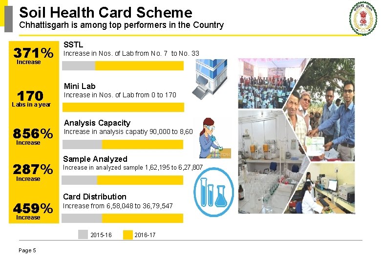 Soil Health Card Scheme Chhattisgarh is among top performers in the Country 371% Increase