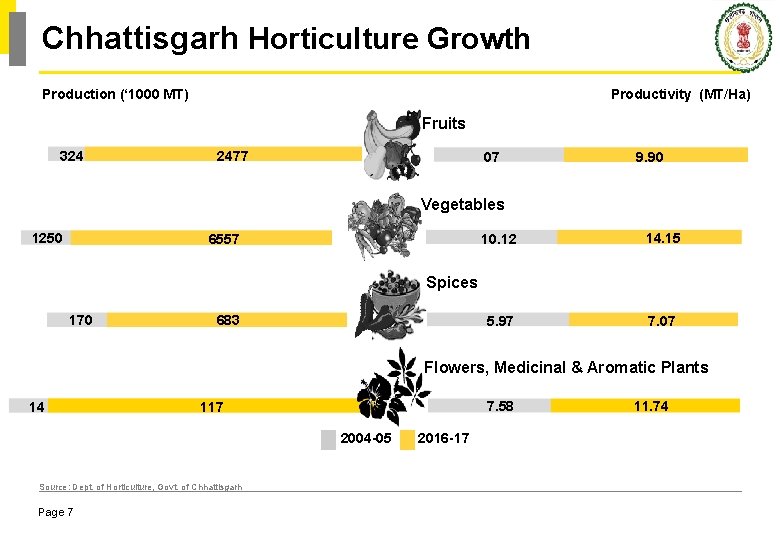 Chhattisgarh Horticulture Growth Productivity (MT/Ha) Production (‘ 1000 MT) Fruits 324 2477 07 9.