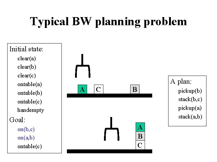 Typical BW planning problem Initial state: clear(a) clear(b) clear(c) ontable(a) ontable(b) ontable(c) handempty Goal: