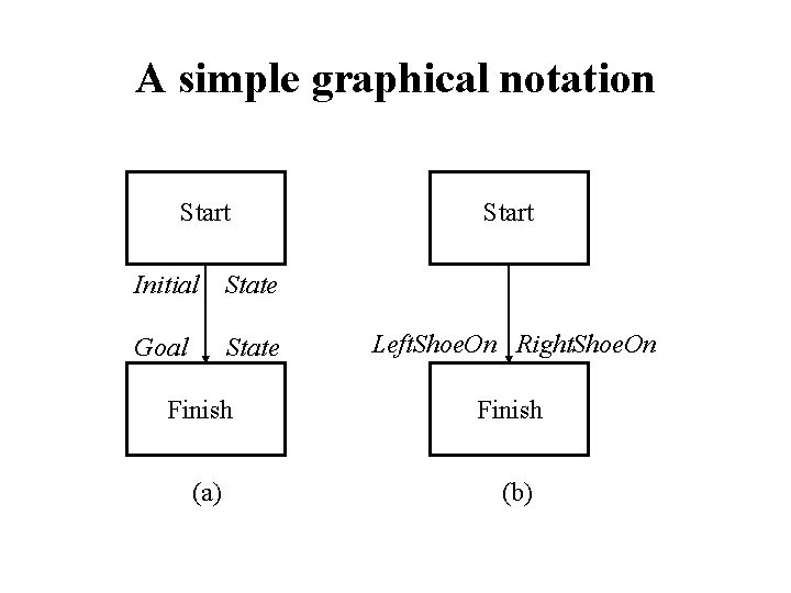 A simple graphical notation Start Initial State Goal State Start Left. Shoe. On Right.