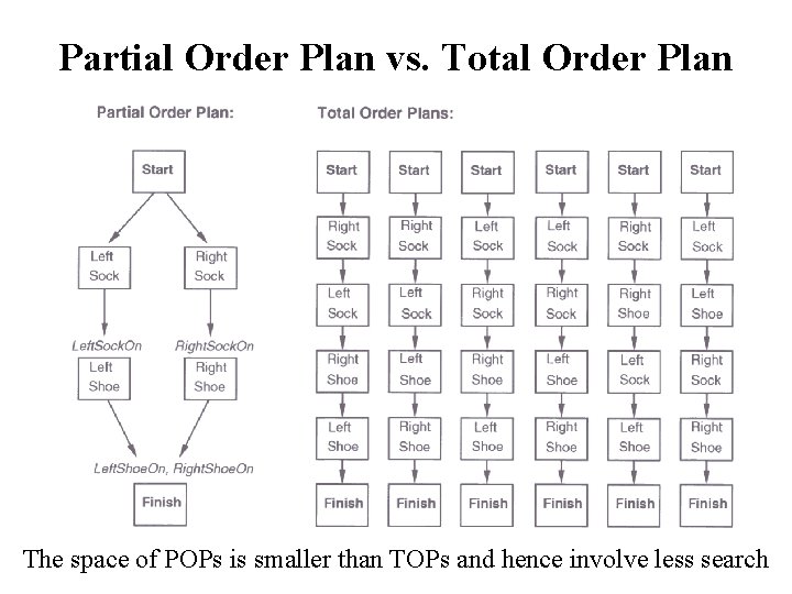Partial Order Plan vs. Total Order Plan The space of POPs is smaller than