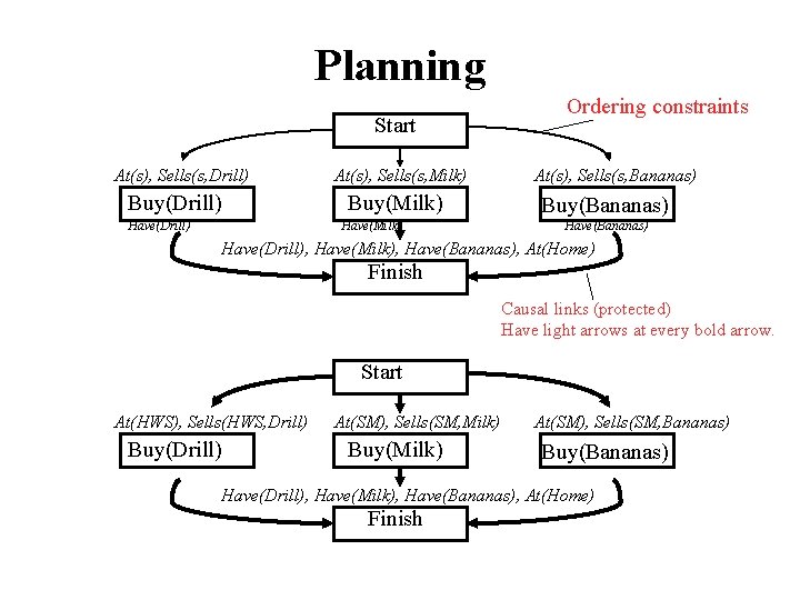 Planning Start At(s), Sells(s, Drill) Buy(Drill) Have(Drill) At(s), Sells(s, Milk) Buy(Milk) Have(Milk) Ordering constraints