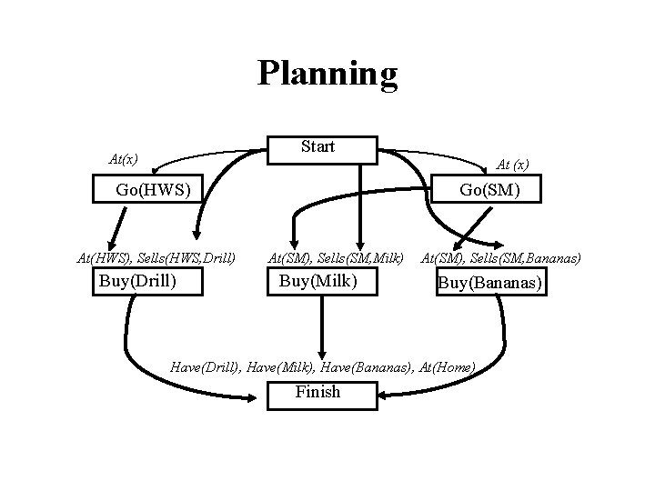 Planning Start At(x) At (x) Go(HWS) At(HWS), Sells(HWS, Drill) Buy(Drill) Go(SM) At(SM), Sells(SM, Milk)
