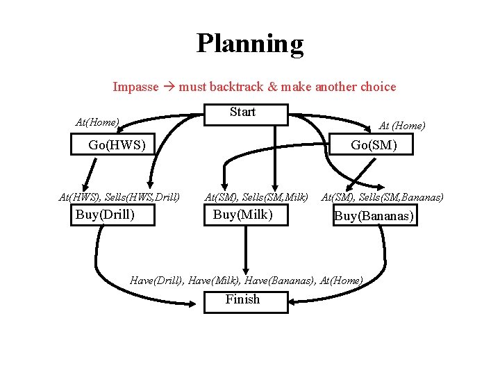 Planning Impasse must backtrack & make another choice Start At(Home) At (Home) Go(HWS) At(HWS),