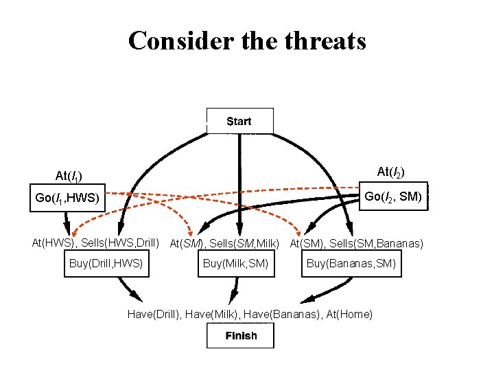 Consider the threats At(l 1) At(l 2) At(x) Go(l 1, HWS) Go(l 2, SM)