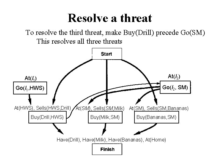 Resolve a threat To resolve third threat, make Buy(Drill) precede Go(SM) This resolves all