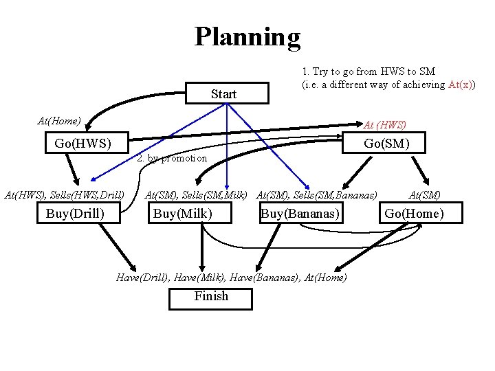Planning Start 1. Try to go from HWS to SM (i. e. a different