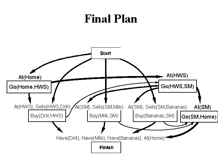 Final Plan • Establish At(l 3) with l 3=SM At(Home) At(HWS) At(x) Go(Home, HWS)