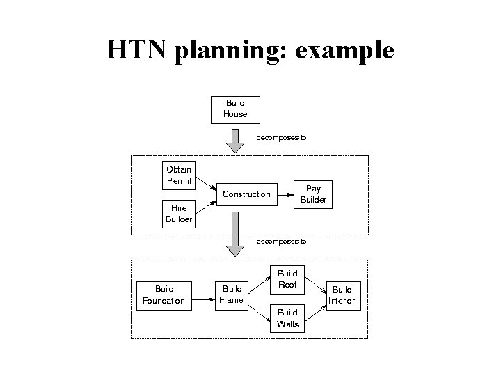 HTN planning: example 