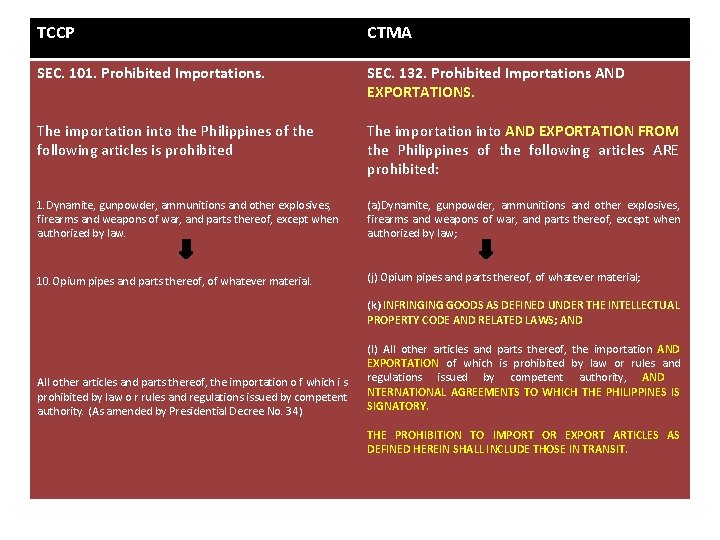 TCCP CTMA SEC. 101. Prohibited Importations. SEC. 132. Prohibited Importations AND EXPORTATIONS. The importation