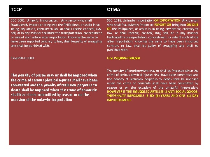 TCCP CTMA SEC. 3601. Unlawful Importation. ‑ Any person who shall fraudulently import or