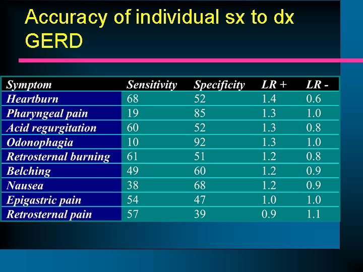 Accuracy of individual sx to dx GERD 