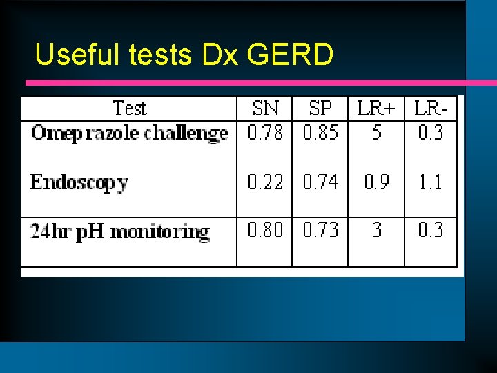 Useful tests Dx GERD 