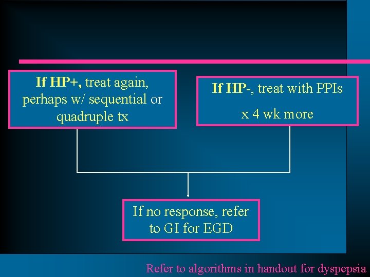 If HP+, treat again, perhaps w/ sequential or quadruple tx If HP-, treat with