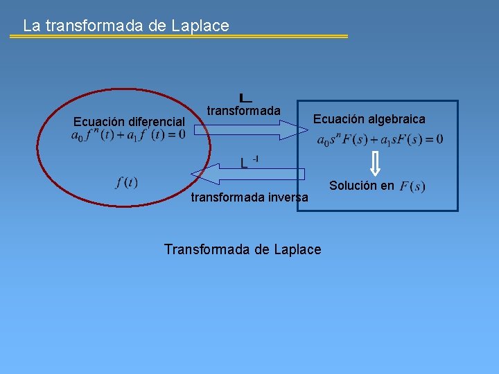 La transformada de Laplace Ecuación diferencial transformada Ecuación algebraica transformada inversa Transformada de Laplace