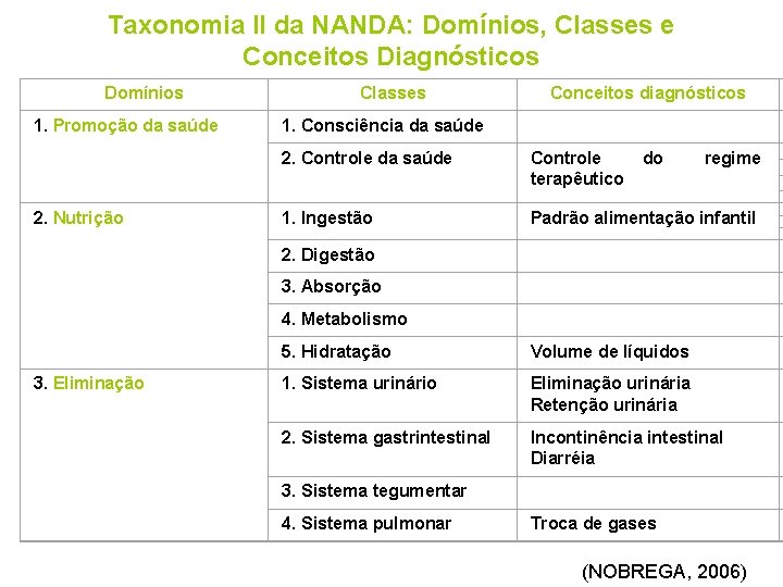 Taxonomia II da NANDA: Domínios, Classes e Conceitos Diagnósticos Domínios 1. Promoção da saúde