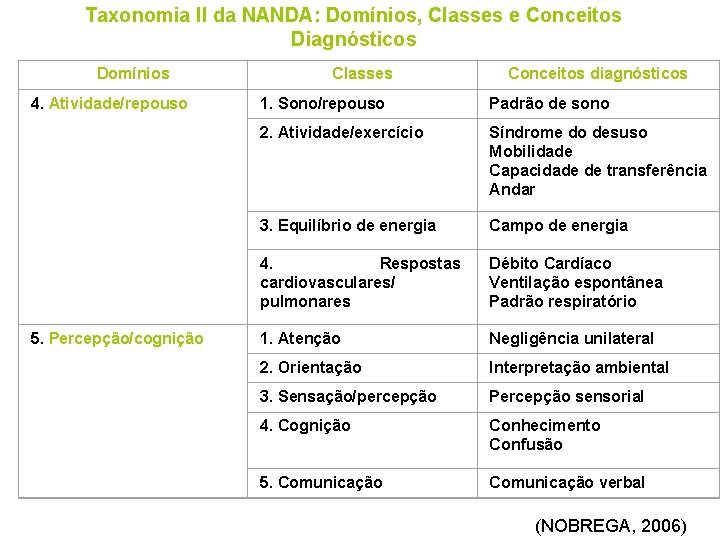 Taxonomia II da NANDA: Domínios, Classes e Conceitos Diagnósticos Domínios 4. Atividade/repouso 5. Percepção/cognição