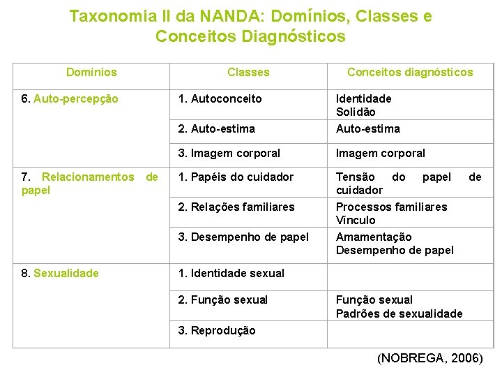 Taxonomia II da NANDA: Domínios, Classes e Conceitos Diagnósticos Domínios 6. Auto-percepção 7. Relacionamentos