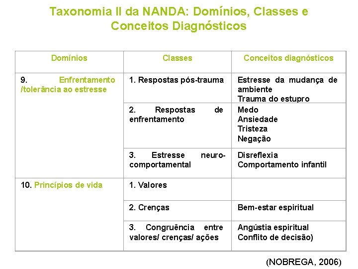Taxonomia II da NANDA: Domínios, Classes e Conceitos Diagnósticos Domínios Classes Conceitos diagnósticos 9.